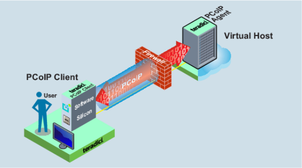 Direct connection