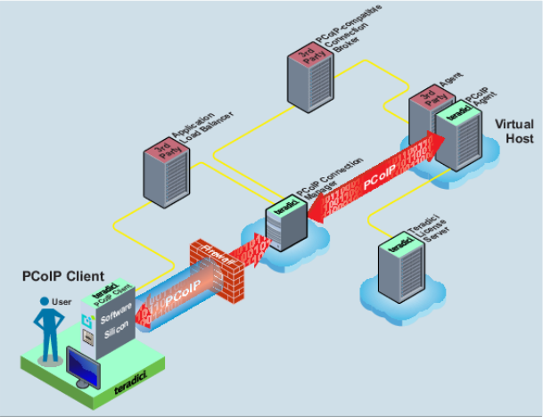 Internal deployment