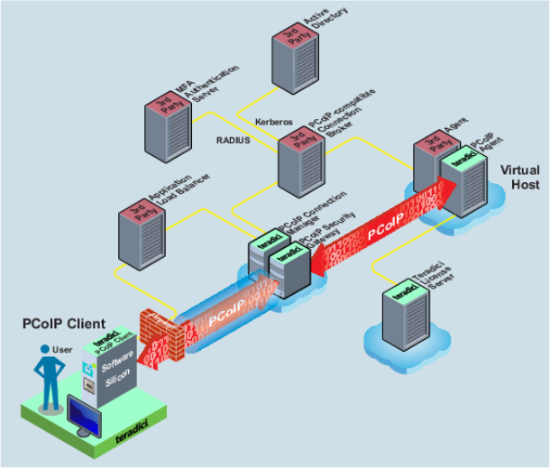 MFA deployment