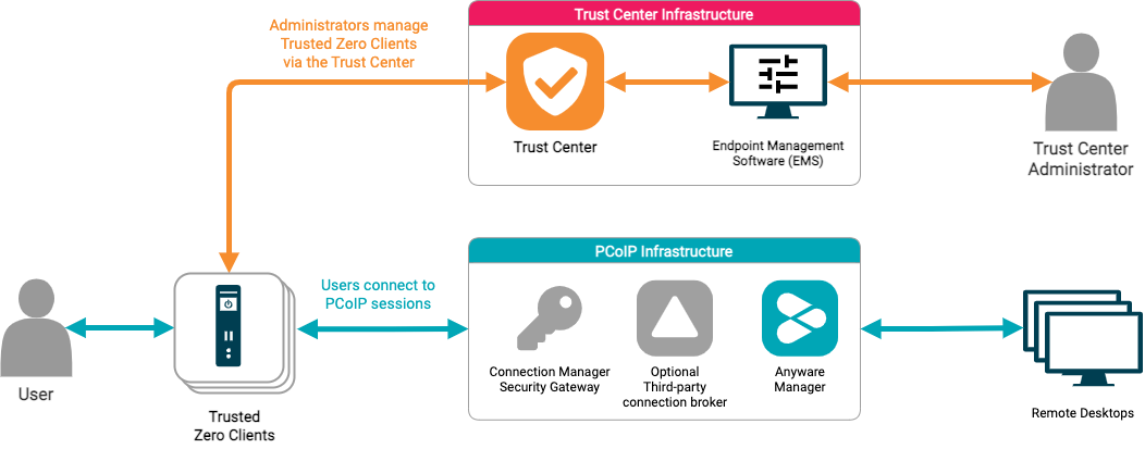 Zero Trust Architecture